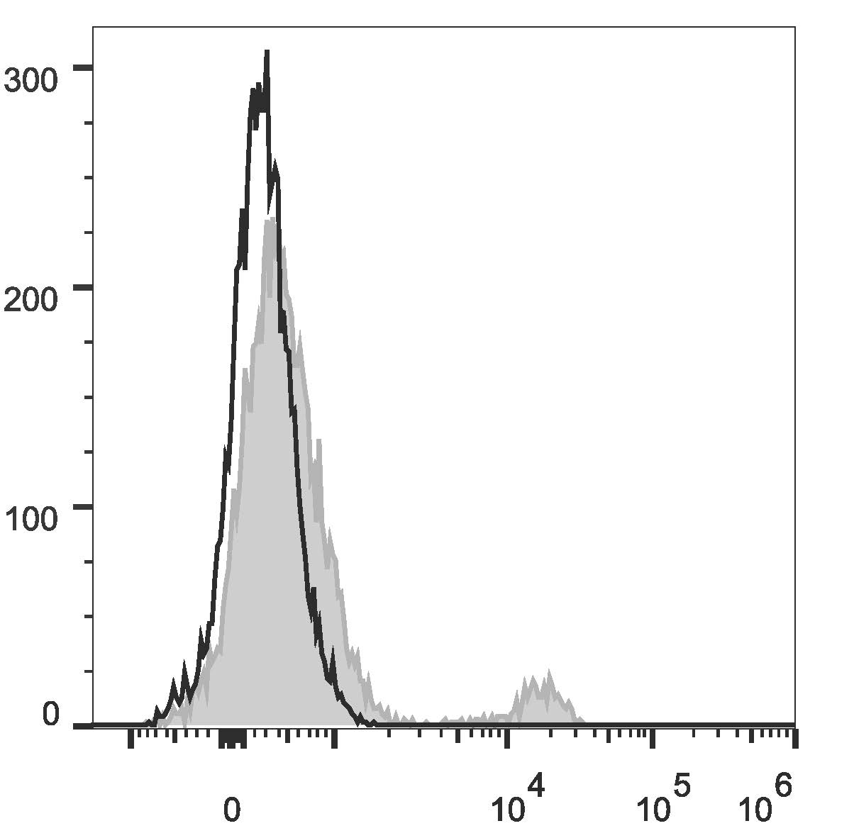 Human peripheral blood lymphocytes are stained with Anti-Human CD40 Monoclonal Antibody(PerCP/Cyanine5.5 Conjugated)(filled gray histogram). Unstained lymphocytes (empty black histogram) are used as control.