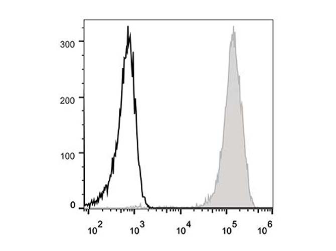 Human peripheral blood lymphocytes are stained with Anti-Human CD44 Monoclonal Antibody(FITC Conjugated)(filled gray histogram). Unstained lymphocytes (empty black histogram) are used as control.
