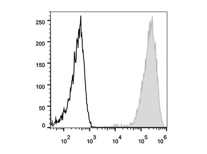 Human peripheral blood lymphocytes are stained with Anti-Human CD44 Monoclonal Antibody(PE Conjugated)(filled gray histogram). Unstained lymphocytes (empty black histogram) are used as control.