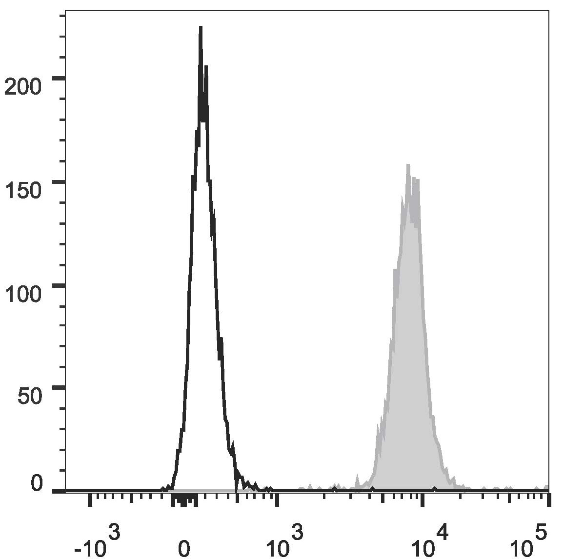 Human peripheral blood granulocytes are stained with Anti-Human CD31 Monoclonal Antibody(APC Conjugated)(filled gray histogram). Unstained granulocytes (empty black histogram) are used as control.