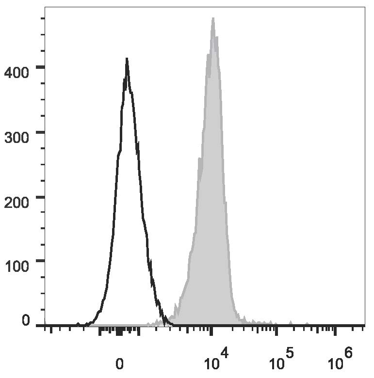 Human peripheral blood granulocytes are stained  with Anti-Human CD31 Monoclonal Antibody(PE/Cyanine7 Conjugated)(filled gray histogram). Unstained granulocytes (empty black histogram) are used as control.