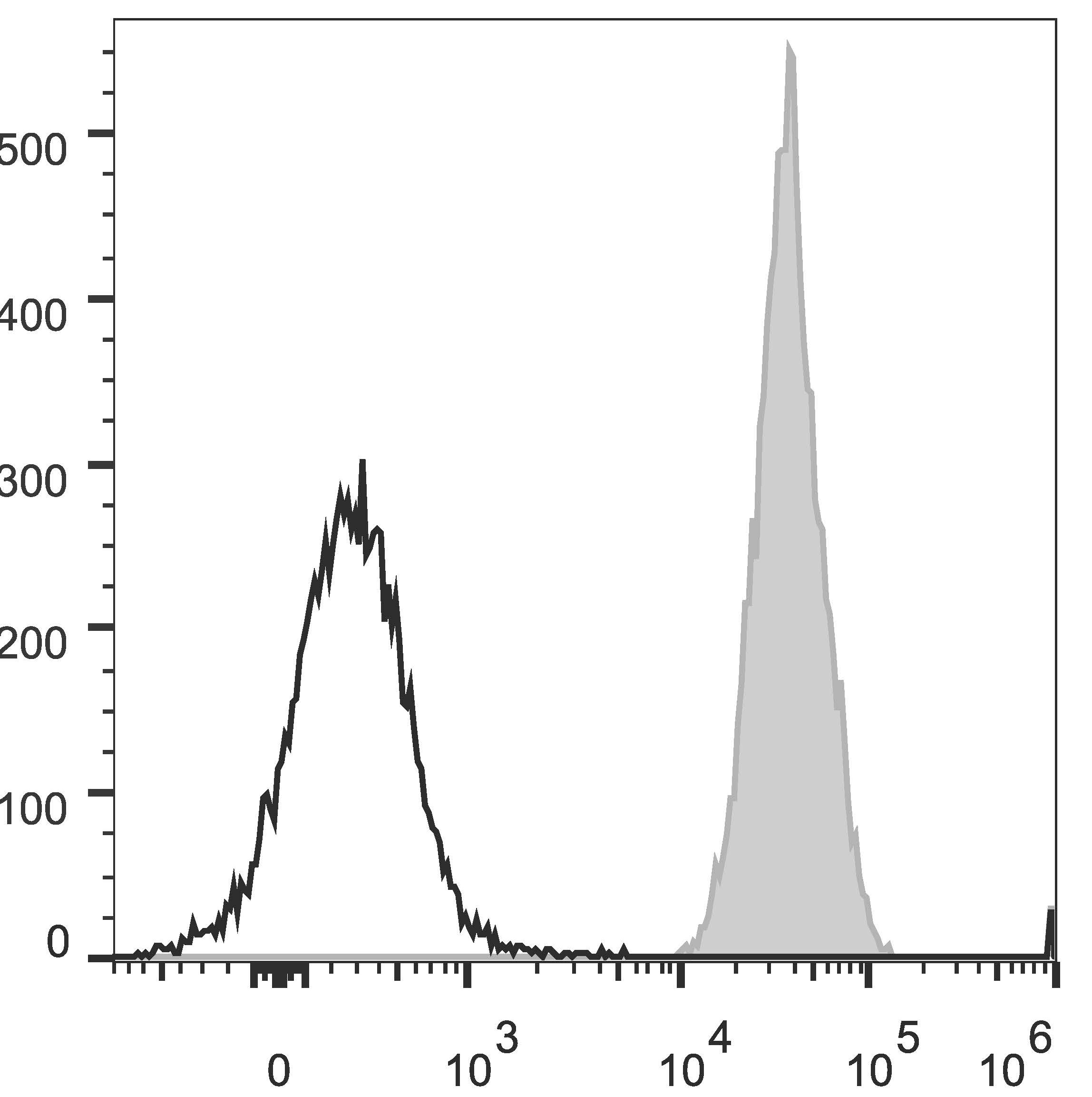 Human peripheral blood lymphocytes are stained with Anti-Human CD47 Monoclonal Antibody(PerCP/Cyanine5.5 Conjugated)(filled gray histogram). Unstained lymphocytes (empty black histogram) are used as control.