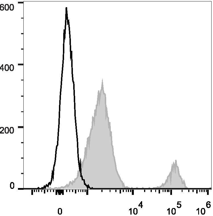 Human peripheral blood lymphocytes are stained with Anti-Human CD37 Monoclonal Antibody(PE Conjugated)(filled gray histogram). Unstained lymphocytes (empty black histogram) are used as control.