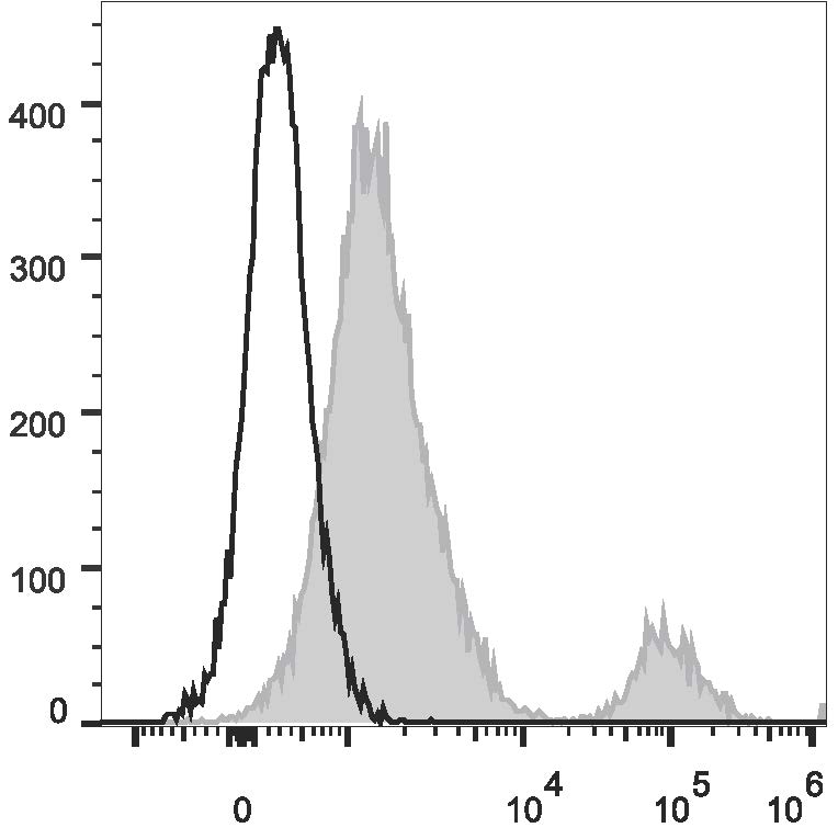 Human peripheral blood lymphocytes are stained with Anti-Human CD37 Monoclonal Antibody(PerCP/Cyanine5.5 Conjugated)(filled gray histogram). Unstained lymphocytes (empty black histogram) are used as control.