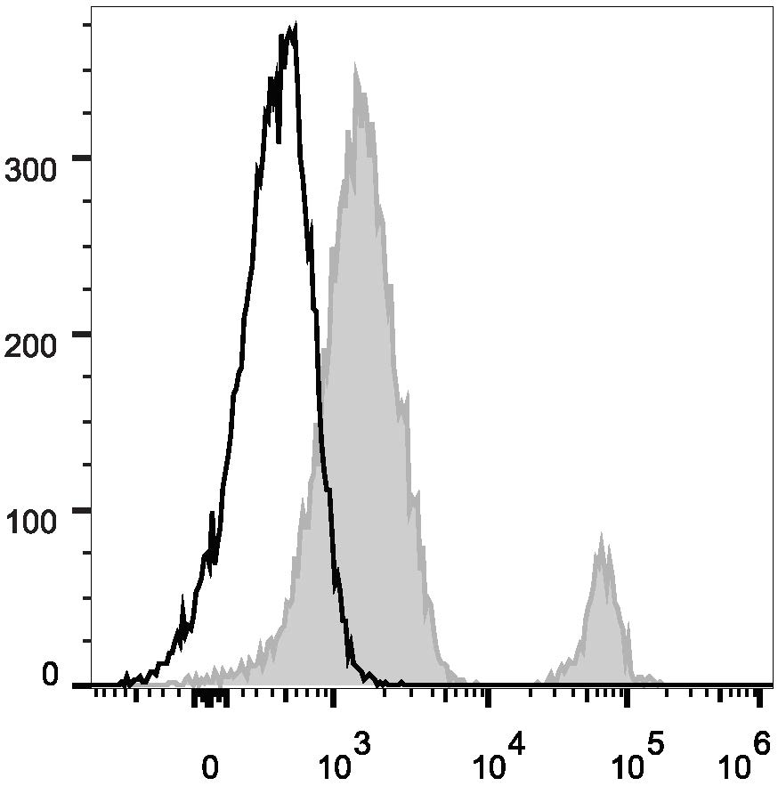 Human peripheral blood lymphocytes are stained with Anti-Human CD37 Monoclonal Antibody(AF488 Conjugated)(filled gray histogram). Unstained lymphocytes (empty black histogram) are used as control.