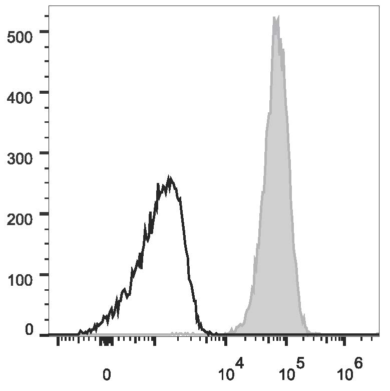 Human peripheral blood lymphocytes are stained  with Anti-Human CD10 Monoclonal Antibody(APC Conjugated)(filled gray histogram). Unstained lymphocytes (empty black histogram) are used as control.