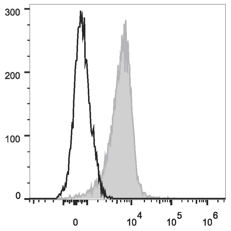 Human peripheral blood granulocytes are stained  with Anti-Human CD10 Monoclonal Antibody(PE/Cyanine7 Conjugated)(filled gray histogram). Unstained granulocytes (empty black histogram) are used as control.
