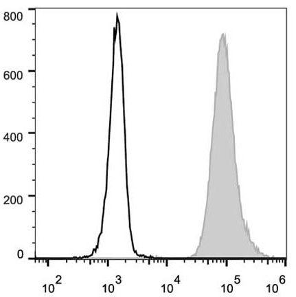 Human peripheral blood lymphocytes are stained with Anti-Human CD15 Monoclonal Antibody(FITC Conjugated)(filled gray histogram). Unstained lymphocytes (empty black histogram) are used as control.