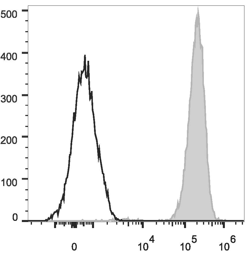 Human peripheral blood granulocytes are stained  with Anti-Human CD15 Monoclonal Antibody(PE/Cyanine7 Conjugated)(filled gray histogram). Unstained granulocytes (empty black histogram) are used as control.