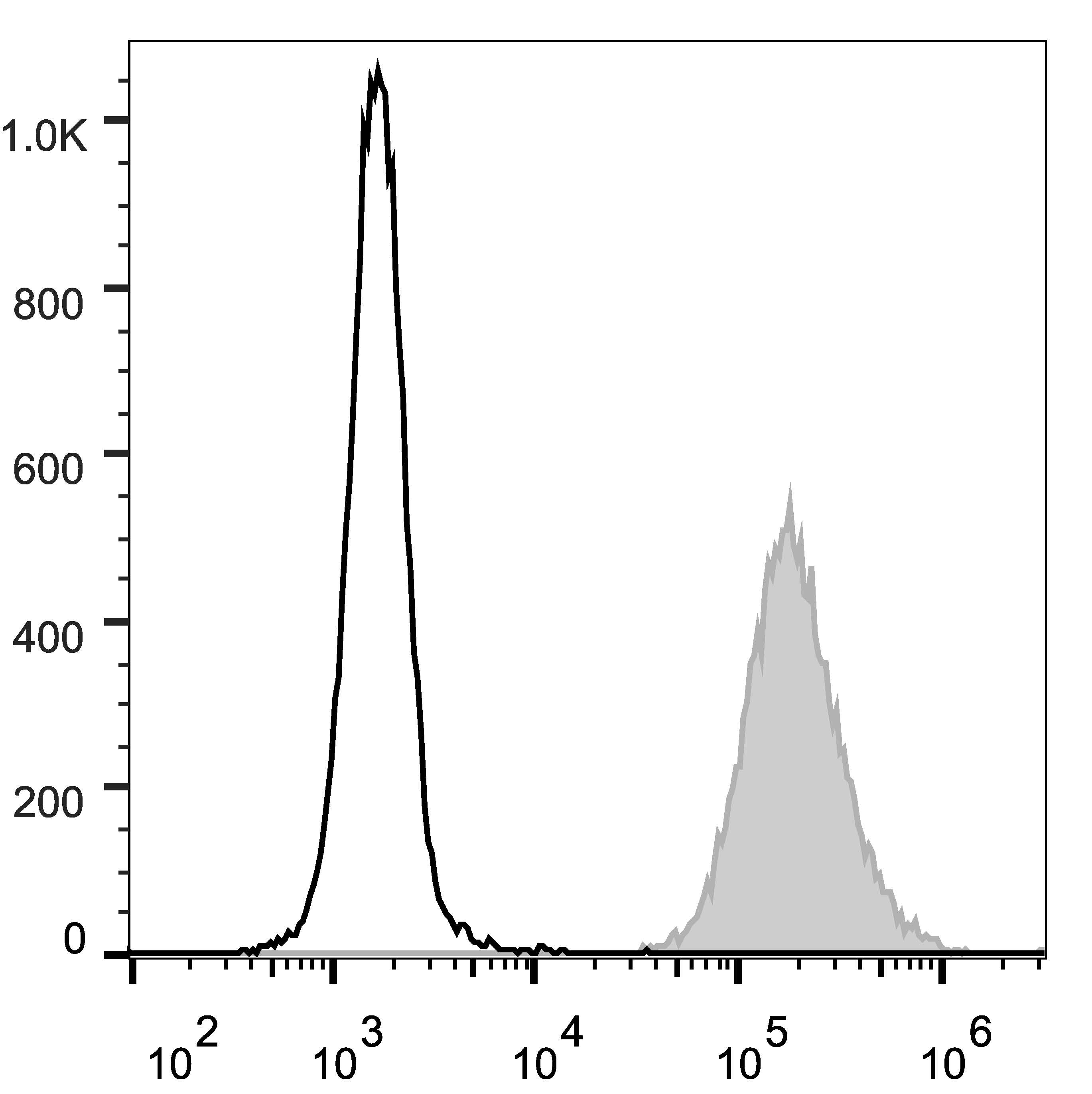 Human peripheral blood granulocytes are stained with Anti-Human CD15 Monoclonal Antibody(PerCP/Cyanine5.5 Conjugated)(filled gray histogram). Unstained granulocytes (empty black histogram) are used as control.
