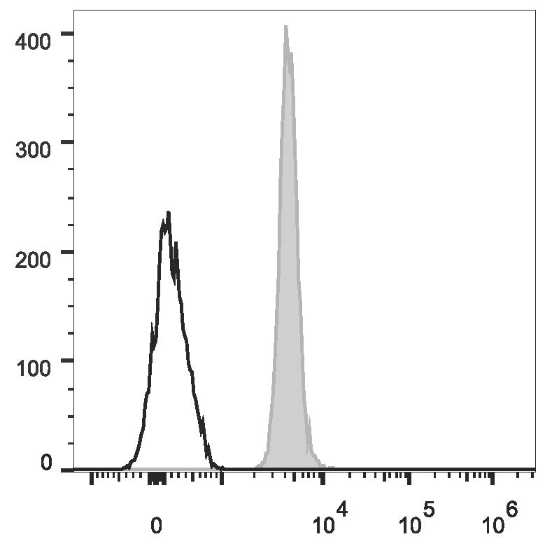 Human peripheral blood red blood cells  are stained  with Anti-Human CD235 Monoclonal Antibody(FITC Conjugated)(filled gray histogram). Unstained red blood cells  (empty black histogram) are used as control.