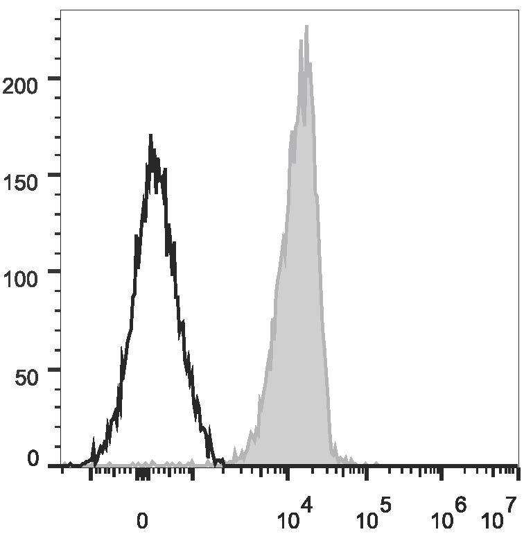 Human peripheral blood red blood cells  are stained  with Anti-Human CD235 Monoclonal Antibody(PE/Cyanine7 Conjugated)(filled gray histogram). Unstained red blood cells  (empty black histogram) are used as control.