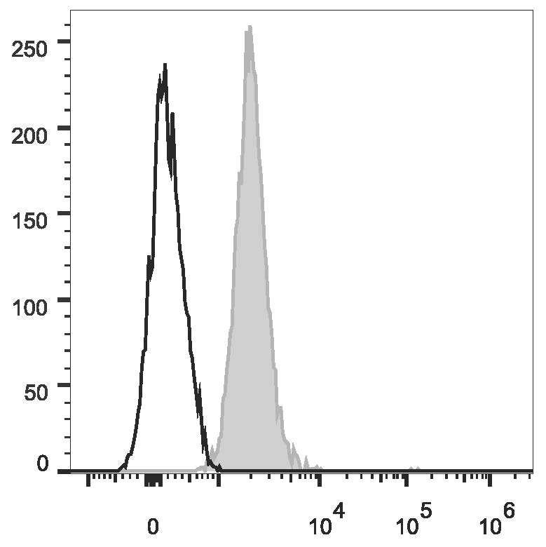 Human peripheral blood red blood cells  are stained  with Anti-Human CD235 Monoclonal Antibody(AF488 Conjugated)(filled gray histogram). Unstained red blood cells  (empty black histogram) are used as control.