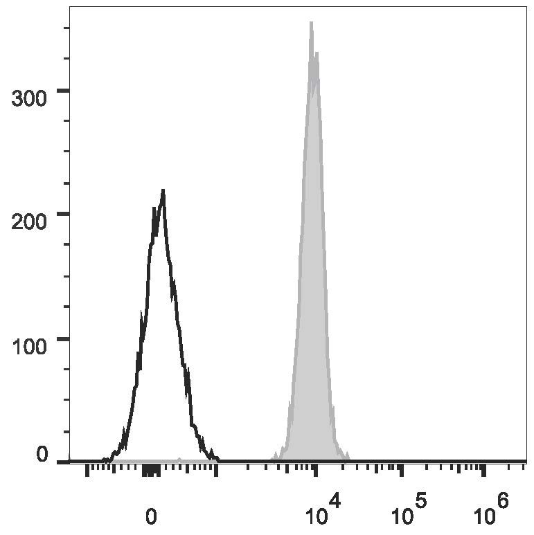 Human peripheral blood red blood cells  are stained  with Anti-Human CD235 Monoclonal Antibody(AF647 Conjugated)(filled gray histogram). Unstained red blood cells  (empty black histogram) are used as control.