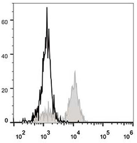 Human peripheral blood monocytes are stained with Anti-Human CD64 Monoclonal Antibody(FITC Conjugated)(filled gray histogram). Unstained monocytes (empty black histogram) are used as control.