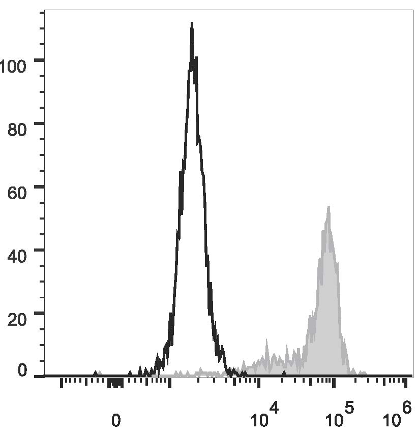 Human peripheral blood monocytes are  stained with Anti-Human CD64 Monoclonal Antibody(PE Conjugated)(filled gray histogram). Unstained monocytes (empty black histogram) are used as control.