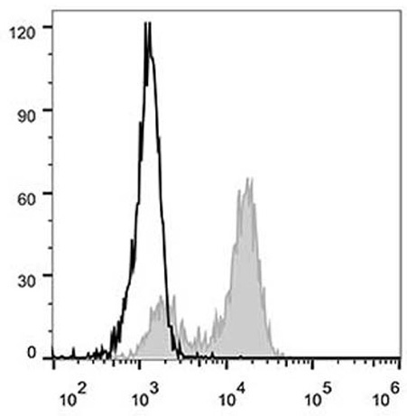 Human peripheral blood monocytes are stained with Anti-Human CD64 Monoclonal Antibody (AF488 Conjugated)(filled gray histogram). Unstained monocytes (empty black histogram) are used as control.