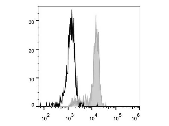 Human peripheral blood monocytes are stained with Anti-Human CD33 Monoclonal Antibody(FITC Conjugated)(filled gray histogram). Unstained monocytes (empty black histogram) are used as control.