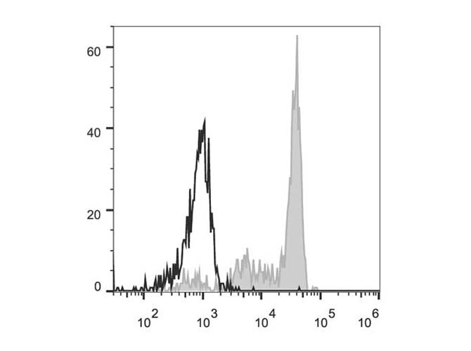 Human peripheral blood monocytes are stained with Anti-Human CD33 Monoclonal Antibody(PE Conjugated)(filled gray histogram). Unstained monocytes (empty black histogram) are used as control.