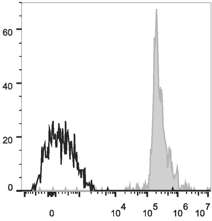 Human peripheral blood monocytes are stained with Anti-Human CD33 Monoclonal Antibody(APC Conjugated)(filled gray histogram). Unstained monocytes (empty black histogram) are used as control.