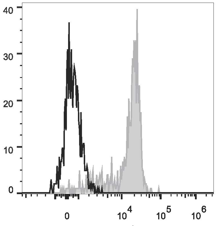 Human peripheral blood monocytes are stained  with Anti-Human CD33 Monoclonal Antibody(PE/Cyanine7 Conjugated)(filled gray histogram). Unstained monocytes (empty black histogram) are used as control.