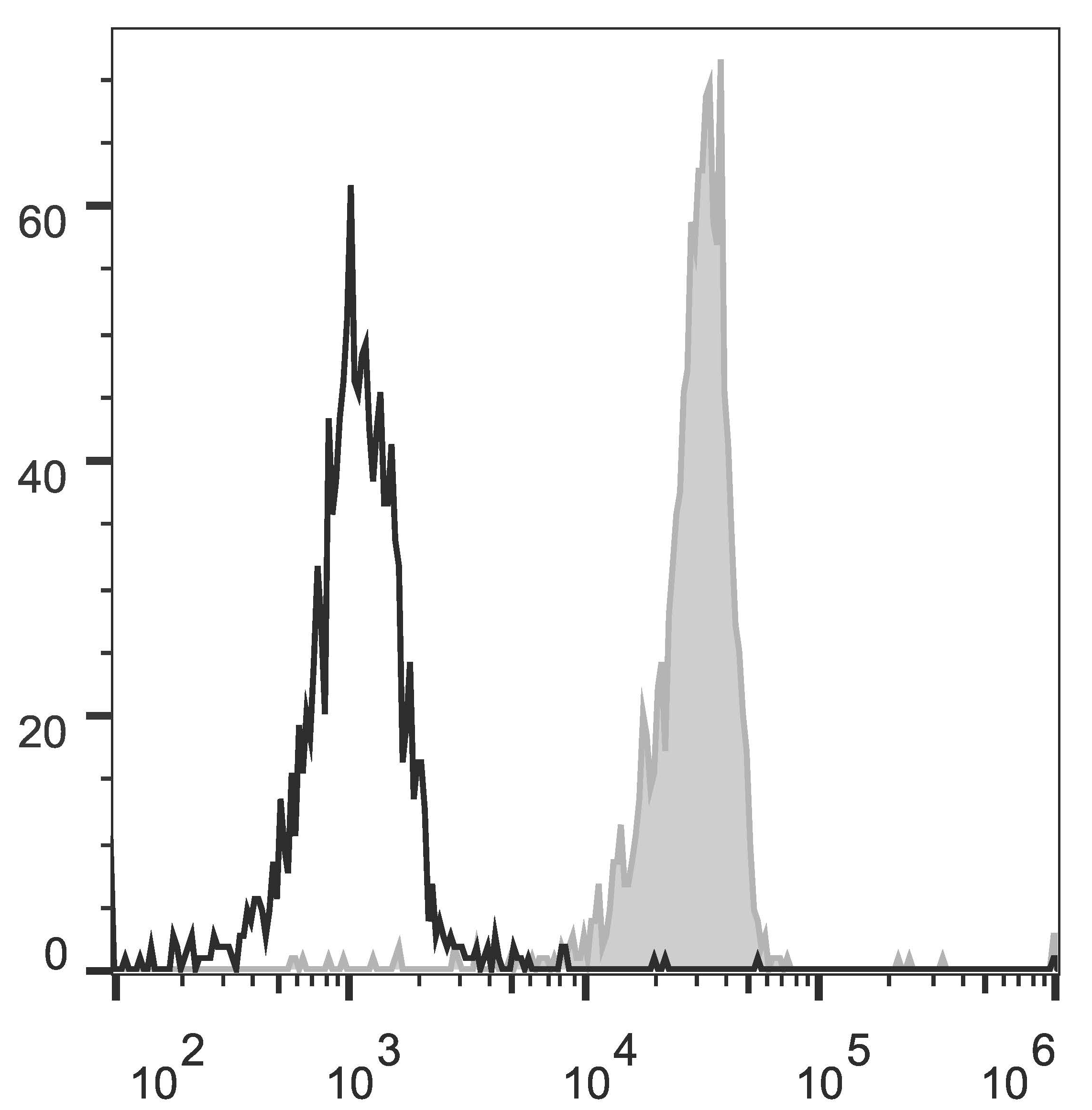 Human peripheral blood monocytes are stained with Anti-Human CD33 Monoclonal Antibody(PerCP/Cyanine5.5 Conjugated)(filled gray histogram). Unstained monocytes (empty black histogram) are used as control.