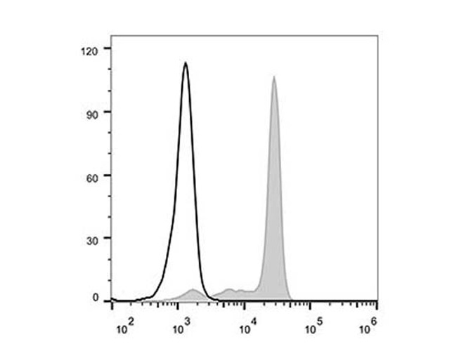 Human peripheral blood monocytes are stained with Anti-Human CD33 Monoclonal Antibody (AF488 Conjugated)(filled gray histogram). Unstained monocytes  (empty black histogram) are used as control.