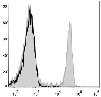 Mouse splenocytes are stained  with Anti-Mouse CD4 Monoclonal Antibody(FITC Conjugated)(filled gray histogram). Unstained splenocytes (blank black histogram) are used as control.