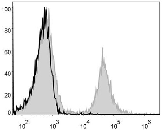 Mouse splenocytes are stained  with Anti-Mouse CD4 Monoclonal Antibody(PE Conjugated)(filled gray histogram). Unstained splenocytes (blank black histogram) are used as control.