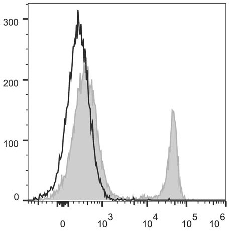 C57BL/6 murine splenocytes are stained with Anti-Mouse CD4 Monoclonal Antibody(PerCP/Cyanine5.5 Conjugated)(filled gray histogram). Unstained splenocytes (empty black histogram) are used as control.