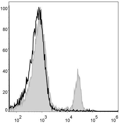 Mouse splenocytes are stained  with Anti-Mouse CD4 Monoclonal Antibody(PercP Conjugated)[Used at 0.05 μg/10<sup>6</sup> cells dilution](filled gray histogram). Unstained splenocytes (blank black histogram) are used as control.
