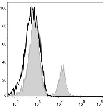 Mouse splenocytes are stained  with Anti-Mouse CD4 Monoclonal Antibody(PE/Cyanine5 Conjugated)[Used at 0.04 μg/10<sup>6</sup> cells dilution](filled gray histogram). Unstained splenocytes (blank black histogram) are used as control.