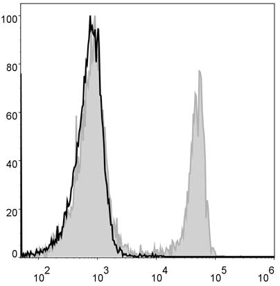 Mouse splenocytes are stained  with Anti-Mouse CD4 Monoclonal Antibody(AF488 Conjugated)[Used at 0.2 μg/10<sup>6</sup> cells dilution](filled gray histogram). Unstained splenocytes (blank black histogram) are used as control.