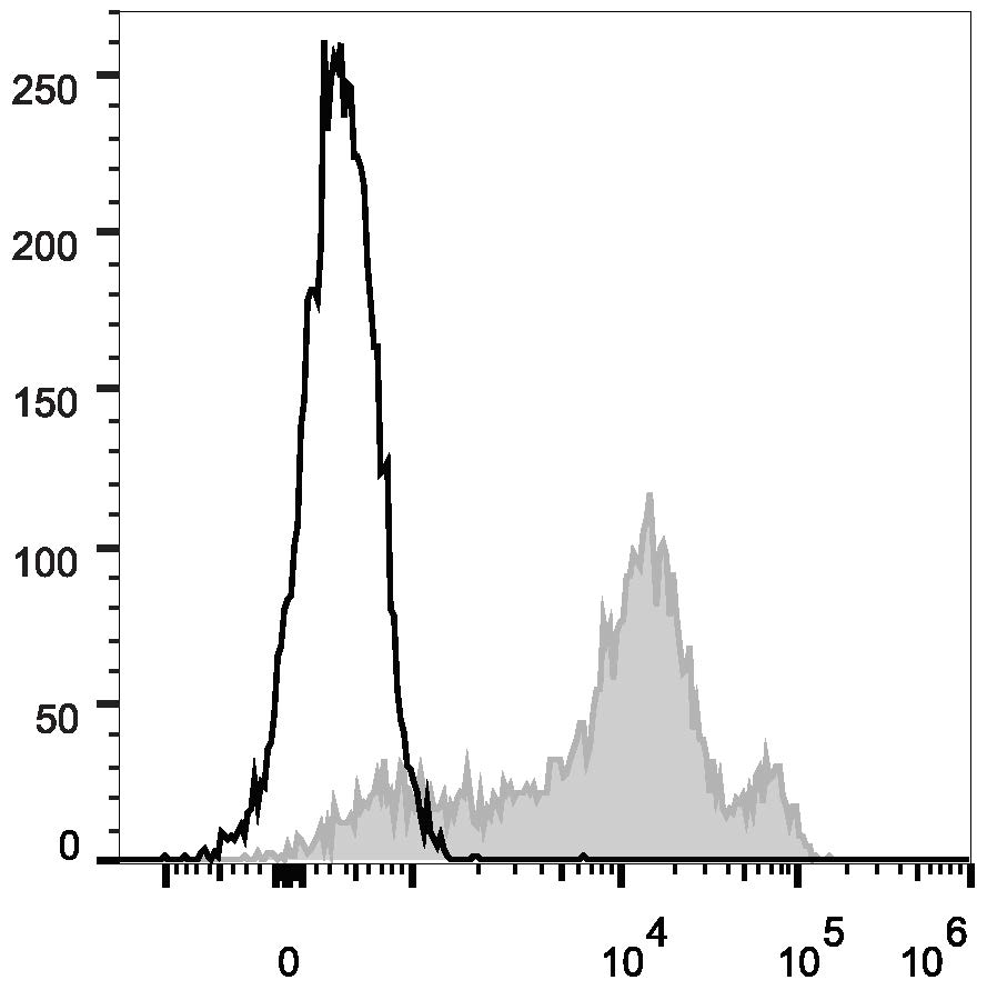 C57BL/6 murine splenocytes are stained  with Anti-Mouse/Human CD44 Monoclonal Antibody(FITC Conjugated)[Used at 0.2 μg/10<sup>6</sup> cells dilution](filled gray histogram). Unstained splenocytes (empty black histogram) are used as control.