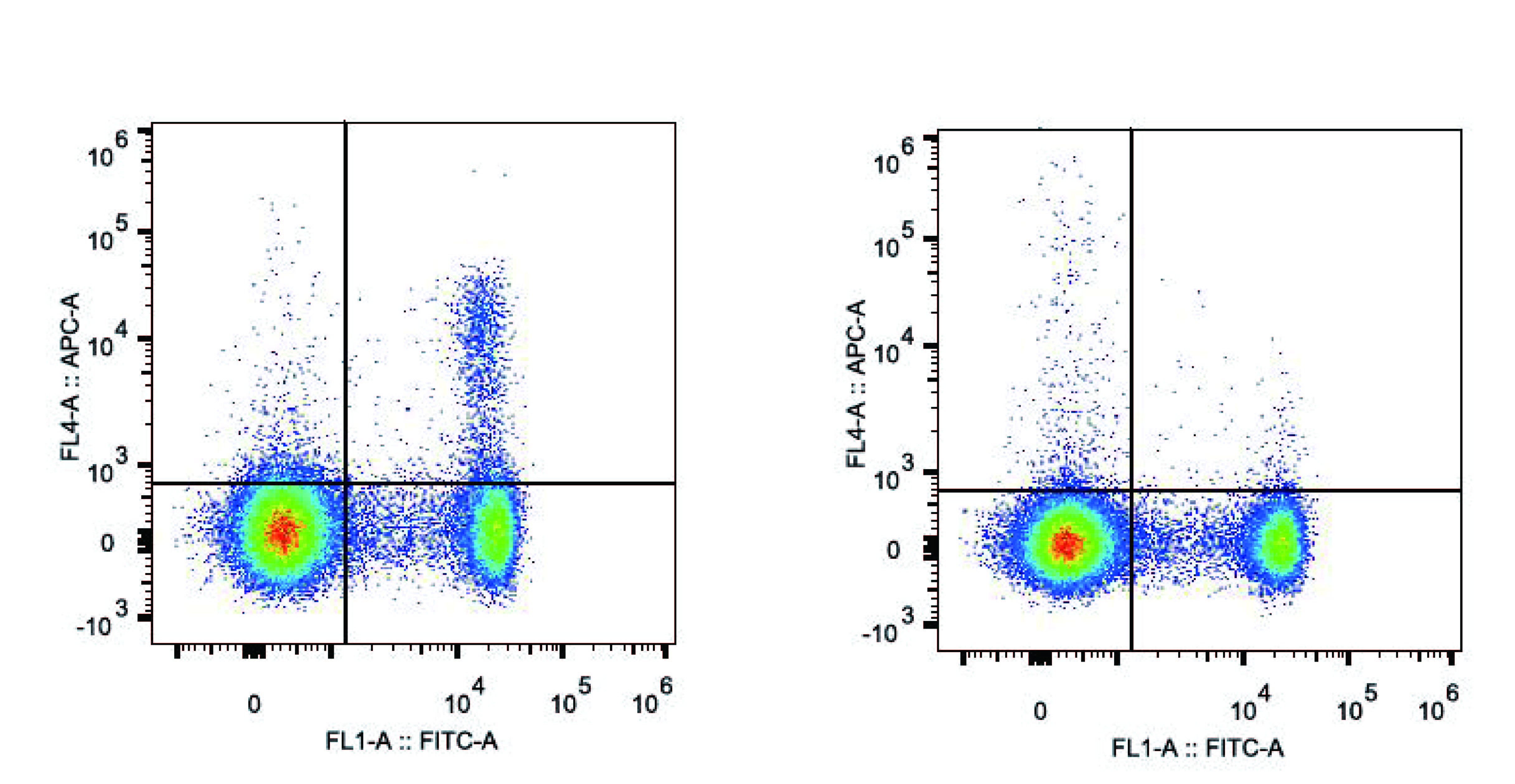 C57BL/6 murine splenocytes are stained with Anti-Mouse CD25 Monoclonal Antibody(APC Conjugated) and Anti-Mouse CD4 Monoclonal Antibody(FITC Conjugated)(left). Splenocytes stained with Anti-Mouse CD4 Monoclonal Antibody(FITC Conjugated) and Rat IgG1 Isotype Control(APC Conjugated)(right) are used as control.