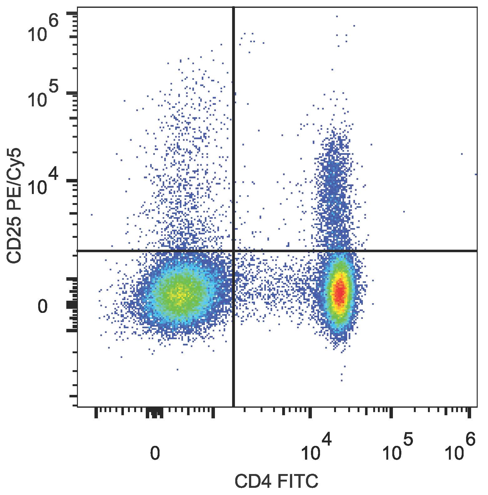 C57BL/6 murine splenocytes are  stained with Anti-Mouse CD4 Monoclonal Antibody(FITC Conjugated) and Anti-Mouse CD25 Monoclonal Antibody(PE/Cyanine5 Conjugated)