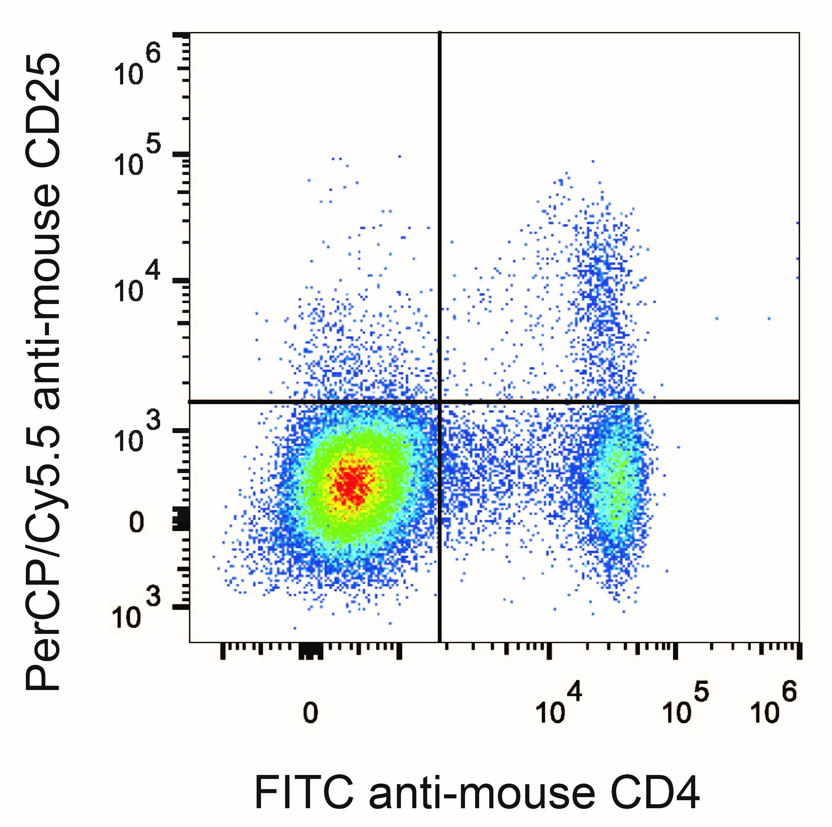 C57BL/6 murine splenocytes are stained with Anti-Mouse CD4 Monoclonal Antibody(FITC Conjugated) and Anti-Mouse CD25 Monoclonal Antibody(PerCP/Cyanine5.5 Conjugated)