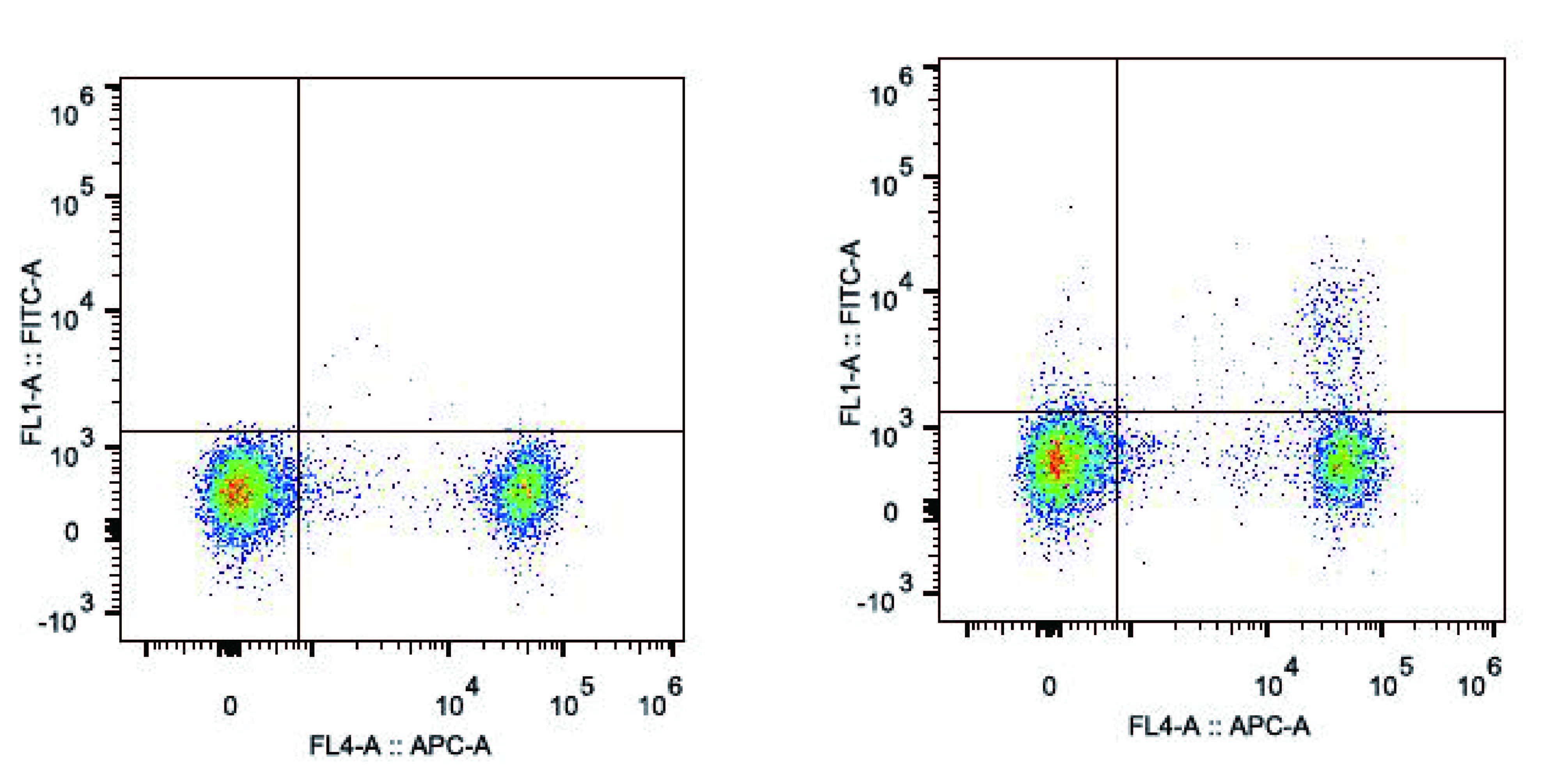 C57BL/6 murine splenocytes are stained with Anti-Mouse CD25 Monoclonal Antibody(AF488 Conjugated) and Anti-Mouse CD4 Monoclonal Antibody(APC Conjugated)(right)). Splenocytes stained with Anti-Mouse CD4 Monoclonal Antibody(APC Conjugated)(left) are used as control.