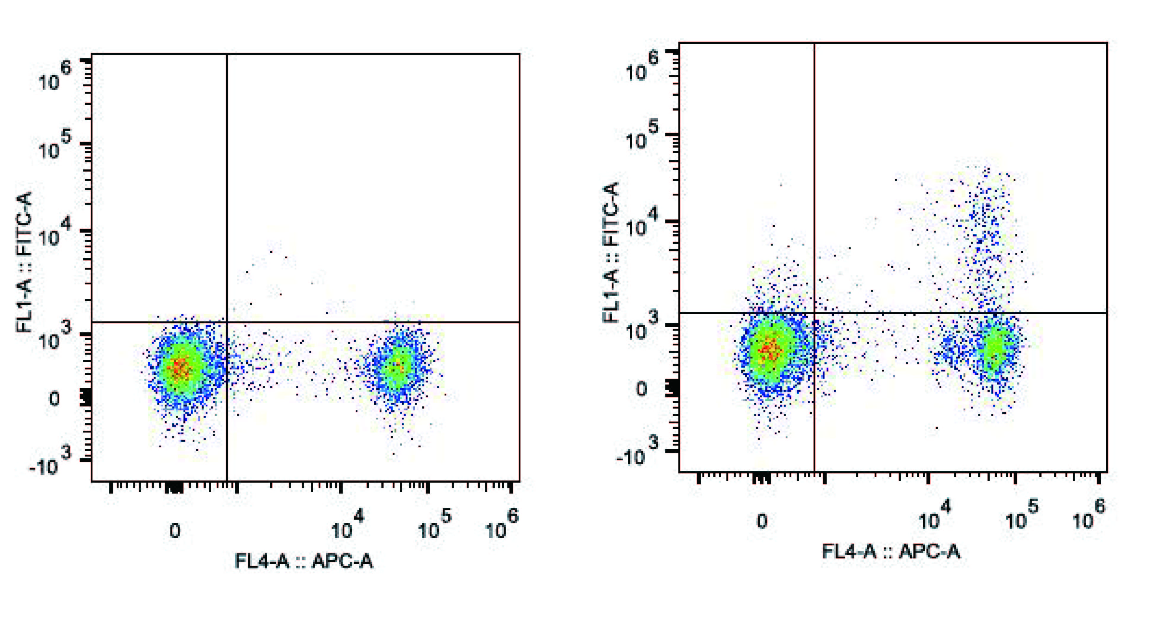 C57BL/6 murine splenocytes are stained with Anti-Mouse CD25 Monoclonal Antibody(FITC Conjugated)[Used at 0.2 μg/10<sup>6</sup> cells dilution]and Anti-Mouse CD4 Monoclonal Antibody(APC Conjugated)(right)). Splenocytes stained with Anti-Mouse CD4 Monoclonal Antibody(APC Conjugated).are used as control.