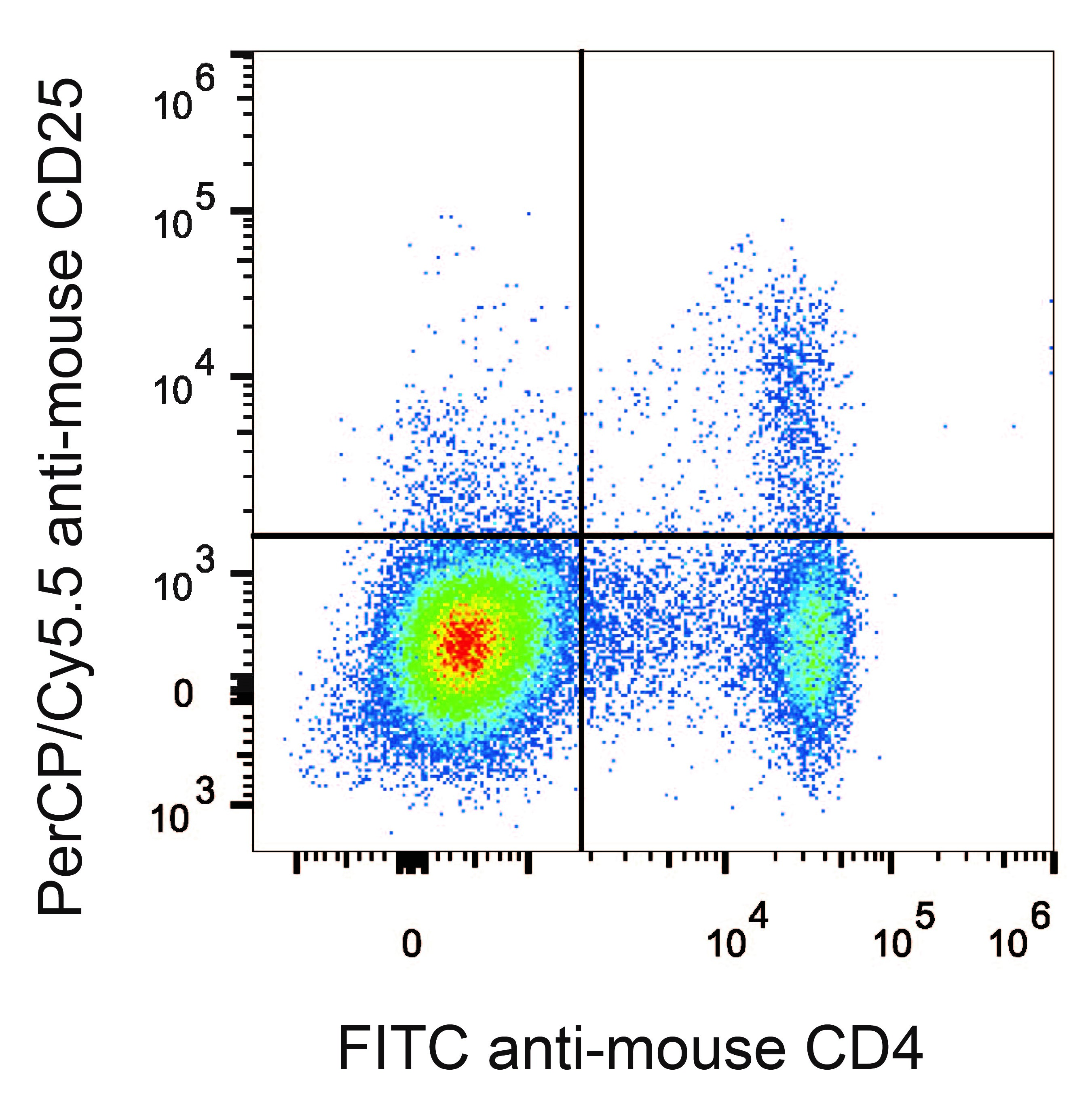 C57BL/6 murine splenocytes are stained with Anti-Mouse CD25 Monoclonal Antibody(PerCP/Cyanine5.5 Conjugated)[Used at 0.2 μg/10<sup>6</sup> cells dilution]and Anti-Mouse CD4 Monoclonal Antibody(FITC Conjugated).
