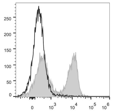 C57BL/6 murine splenocytes are stained with Anti-Mouse CD3ε Monoclonal Antibody(PerCP/Cyanine5.5 Conjugated)(filled gray histogram). Unstained splenocytes (empty black histogram) are used as control.