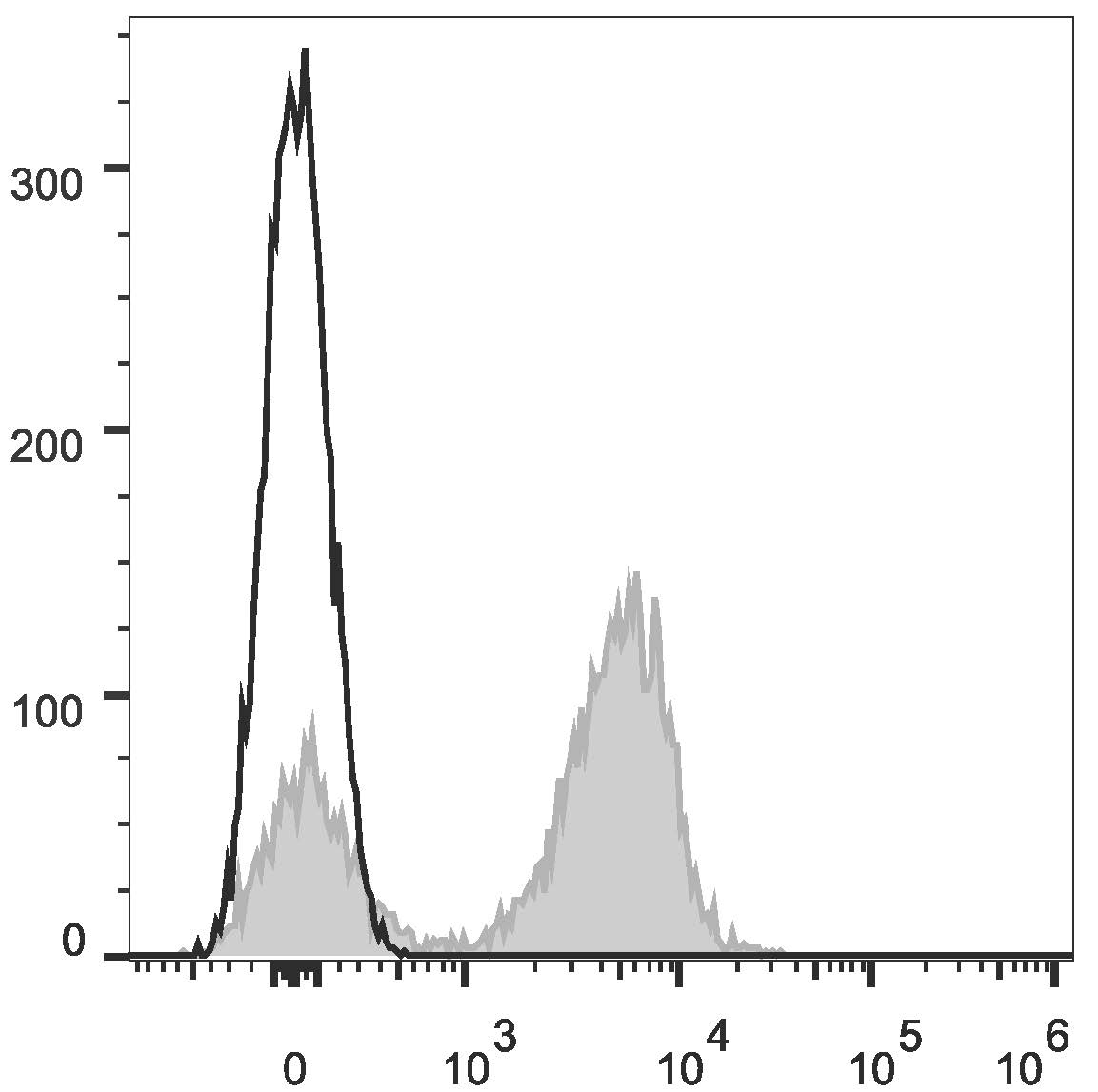 C57BL/6 murine splenocytes are stained with Anti-Mouse CD3ε Monoclonal Antibody(APC Conjugated)[Used at 0.05 μg/10<sup>6</sup> cells dilution](filled gray histogram). Unstained splenocytes (empty black histogram) are used as control.