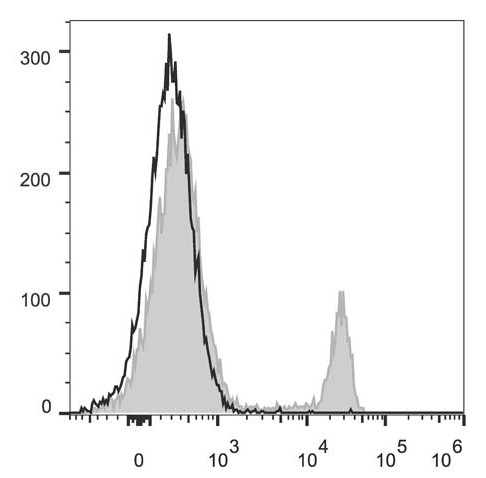 C57BL/6 murine splenocytes are stained with Anti-Mouse CD8a Monoclonal Antibody(PerCP/Cyanine5.5 Conjugated)(filled gray histogram). Unstained splenocytes (empty black histogram) are used as control.