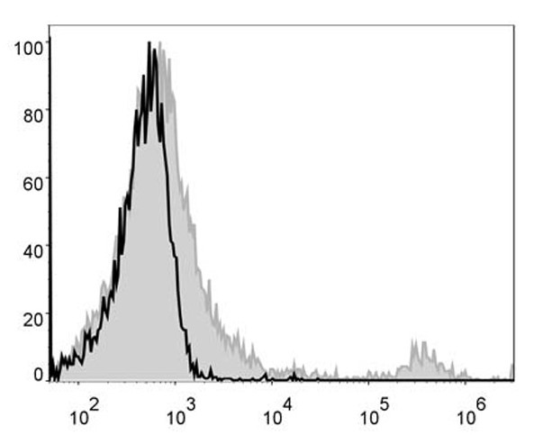 Mouse splenocytes are stained  with Anti-Mouse CD8a Monoclonal Antibody(PE Conjugated)[Used at 0.2 μg/10<sup>6</sup> cells dilution](filled gray histogram). Unstained splenocytes (blank black histogram) are used as control.