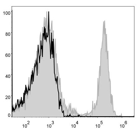 Mouse splenocytes are stained  with Anti-Mouse CD8a Monoclonal Antibody(APC Conjugated)[Used at 0.01 μg/10<sup>6</sup> cells dilution](filled gray histogram). Unstained splenocytes (blank black histogram) are used as control.