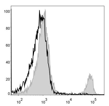 Mouse splenocytes are stained  with Anti-Mouse CD8a Monoclonal Antibody(PercP Conjugated)[Used at 0.05 μg/10<sup>6</sup> cells dilution](filled gray histogram). Unstained splenocytes (blank black histogram) are used as control.