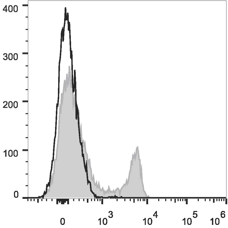 C57BL/6 murine splenocytes are stained with Anti-Mouse CD8a Monoclonal Antibody(PE/Cyanine7 Conjugated)[Used at 0.05 μg/10<sup>6</sup> cells dilution](filled gray histogram). Unstained splenocytes (empty black histogram) are used as control.