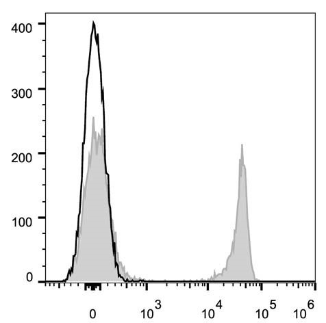 C57BL/6 murine splenocytes are stained with Anrti-Mouse CD8a Monoclonal Antibody(AF647 Conjuaged)[Used at 0.05 μg/10<sup>6</sup> cells dilution](filled gray histogram). Unstained splenocytes (empty black histogram) are used as control.