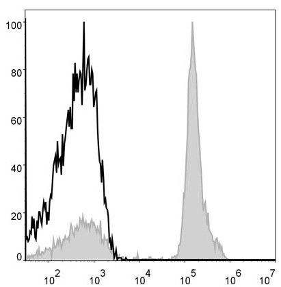 Human pheripheral blood cells are stained  with Anti-Human CD4 Monoclonal Antibody(APC Conjugated)(filled gray histogram). Unstained pheripheral blood cells (blank black histogram) are used as control.