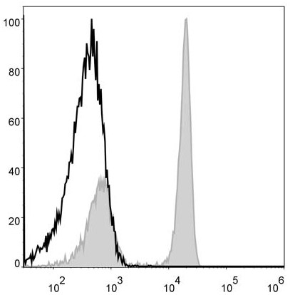 Human pheripheral blood cells are stained  with Anti-Human CD4 Monoclonal Antibody(PercP Conjugated)(filled gray histogram). Unstained pheripheral blood cells (blank black histogram) are used as control.